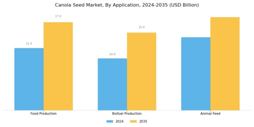 Canola Seed Market
 Segment Image 1