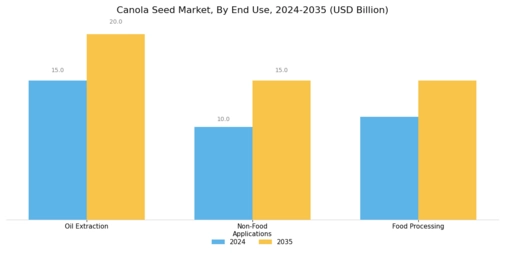 Canola Seed Market
 Segment Image 2