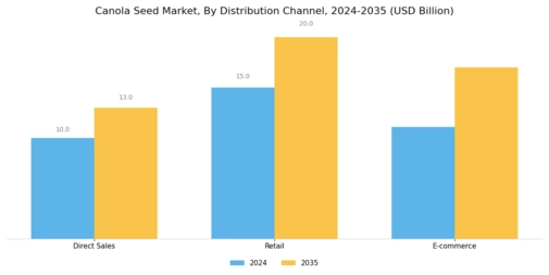 Canola Seed Market
 Segment Image 3
