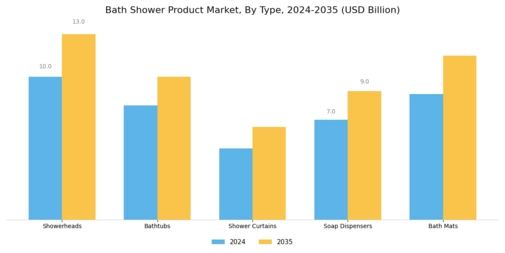 Bath Shower Product Market Segment Image 0