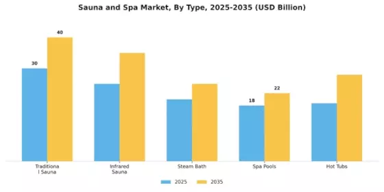 Sauna Spa Market Segment Image 3