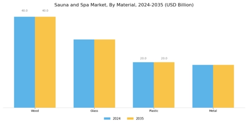 Sauna Spa Market Segment Image 3
