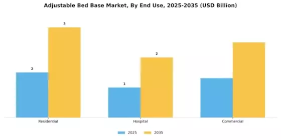 Adjustable Bed Base Market Segment Image 0
