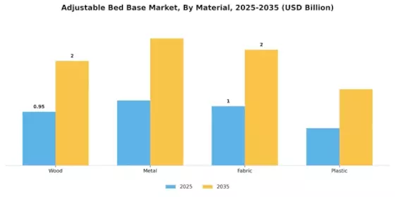 Adjustable Bed Base Market Segment Image 1