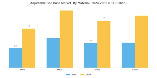 Adjustable Bed Base Market Segment Image 1