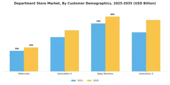 Department Store Market Segment Image 0