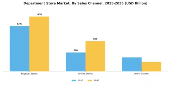 Department Store Market Segment Image 2