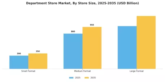 Department Store Market Segment Image 3