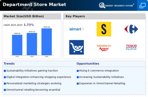 Department Store Market Infographic