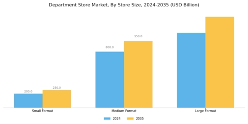 Department Store Market Segment Image 1