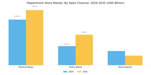 Department Store Market Segment Image 2