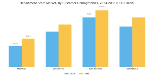 Department Store Market Segment Image 3