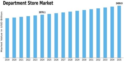 Department Store Market Size
