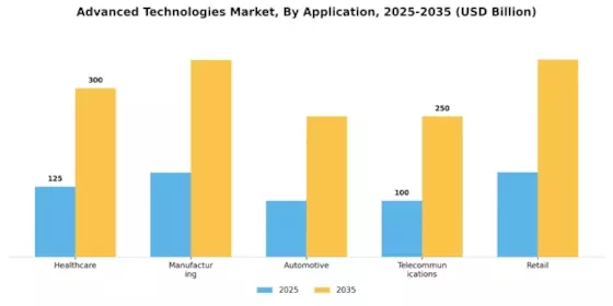 Advanced Technologies Market Segment Image 0