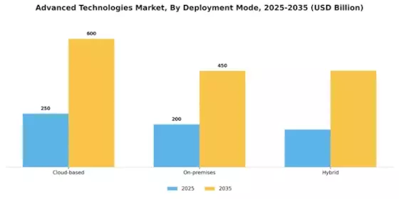 Advanced Technologies Market Segment Image 1