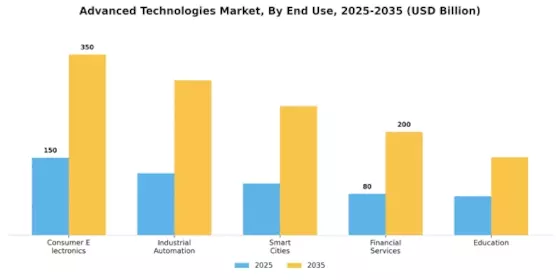 Advanced Technologies Market Segment Image 2