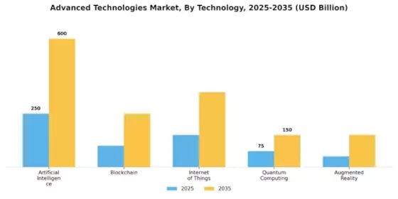 Advanced Technologies Market Segment Image 3