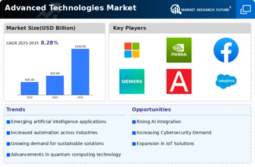 Advanced Technologies Market Infographic