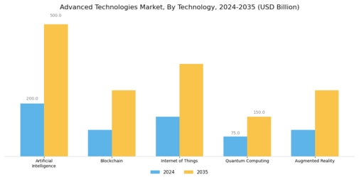 Advanced Technologies Market Segment Image 0