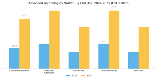 Advanced Technologies Market Segment Image 2