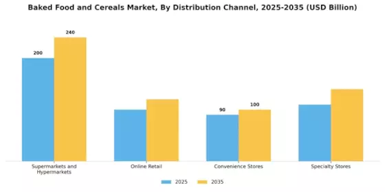 Baked Food and Cereals Market Segment Image 0