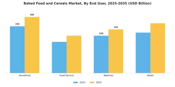 Baked Food and Cereals Market Segment Image 1