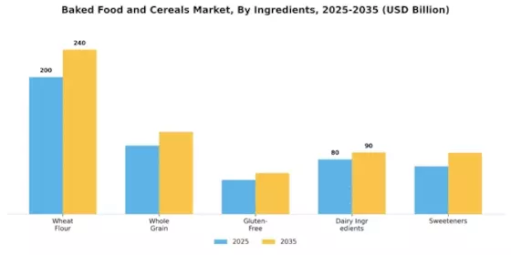 Baked Food and Cereals Market Segment Image 2