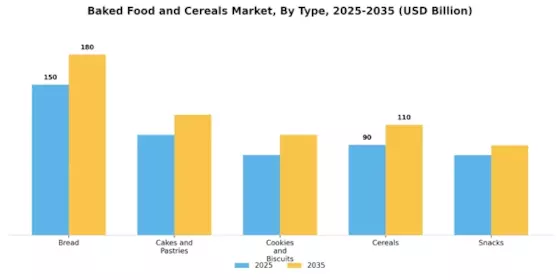 Baked Food and Cereals Market Segment Image 3