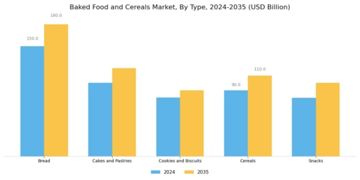 Baked Food and Cereals Market Segment Image 0
