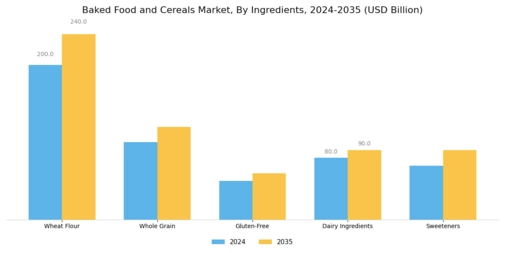 Baked Food and Cereals Market Segment Image 1