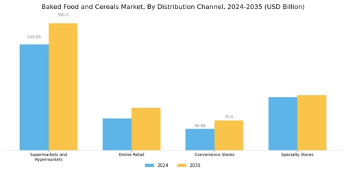 Baked Food and Cereals Market Segment Image 2