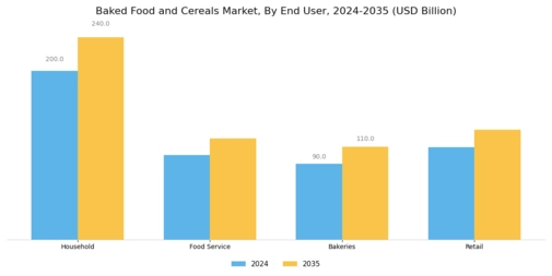 Baked Food and Cereals Market Segment Image 3