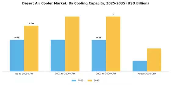 Desert Air Cooler Market Segment Image 0
