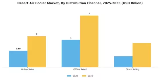 Desert Air Cooler Market Segment Image 1