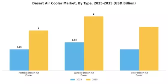 Desert Air Cooler Market Segment Image 3