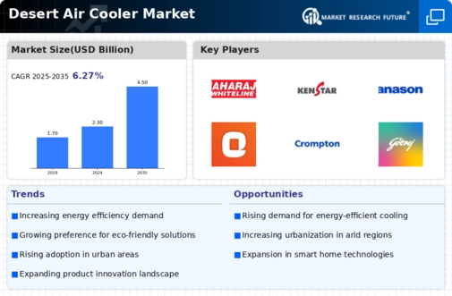 Desert Air Cooler Market Infographic