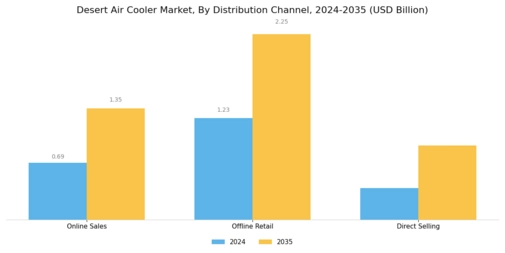 Desert Air Cooler Market Segment Image 3