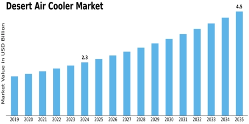 Desert Air Cooler Market Size