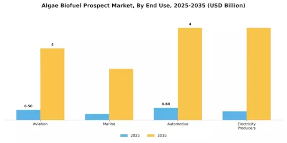 Algae Biofuel Prospect Market Segment Image 1