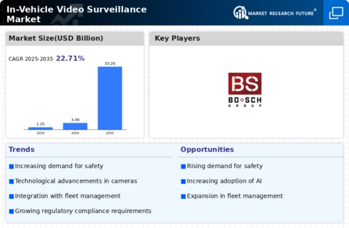 In-Vehicle Video Surveillance Market Infographic