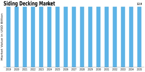 Siding Decking Market Size