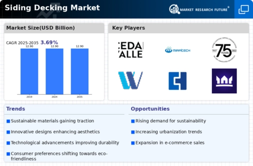 Siding Decking Market Infographic