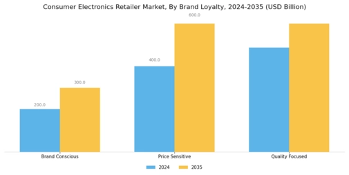 Consumer Electronics Retailer Market
 Segment Image 3
