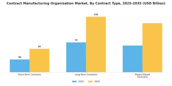 Contract Manufacturing Organization Market
 Segment Image 0
