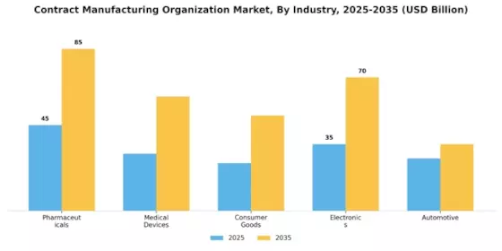 Contract Manufacturing Organization Market
 Segment Image 1