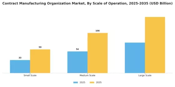 Contract Manufacturing Organization Market
 Segment Image 2