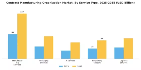 Contract Manufacturing Organization Market
 Segment Image 3