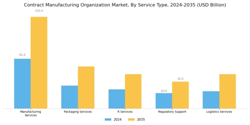 Contract Manufacturing Organization Market
 Segment Image 0