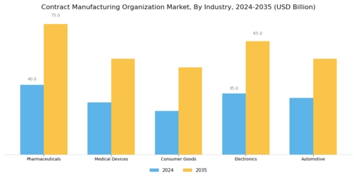 Contract Manufacturing Organization Market
 Segment Image 1