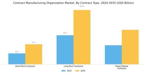 Contract Manufacturing Organization Market
 Segment Image 2
